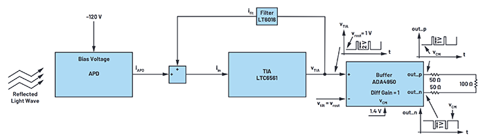 Figure 3. An AFE for this design comprises the APD, the LTC6561 TIA, and the ADA4950 differential in/out high-speed amplifier. The LT6016 is an amplifier filter that dampens  high-speed signal ringing. (Image source: Analog Devices)